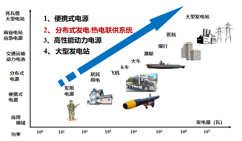 固體氧化物燃料電池（SOFC）產業化現狀與前景