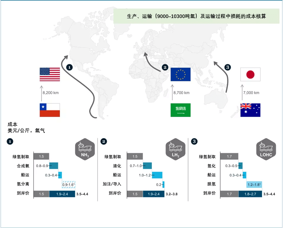 《全球氫能觀察2021》系列研究報告3：全球氫氣儲運與供應鏈發展趨勢觀察.png