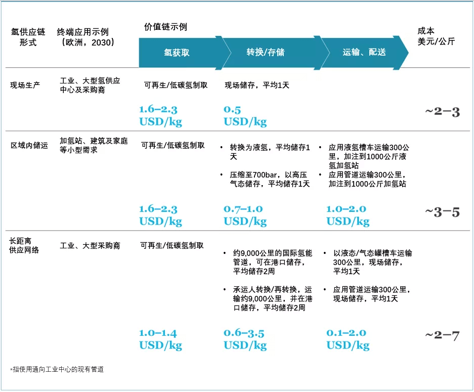 《全球氫能觀察2021》系列研究報告3：全球氫氣儲運與供應鏈發展趨勢觀察.png