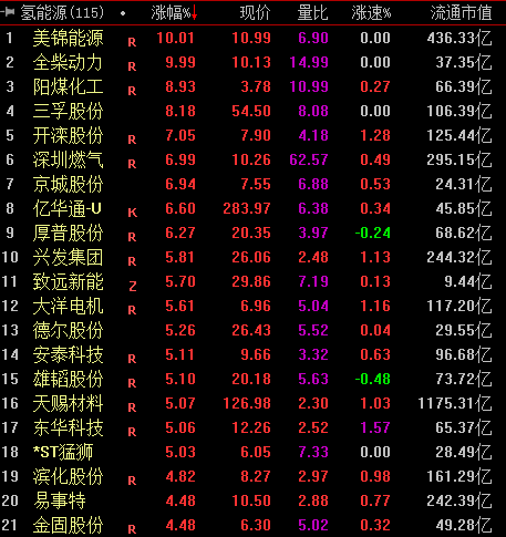 超三分之一央企布局氫能產業鏈，相關概念股集體飆升.png