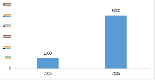圖表 6 2020-2035年中國(guó)加氫站建設(shè)規(guī)劃情況（單位：座）
