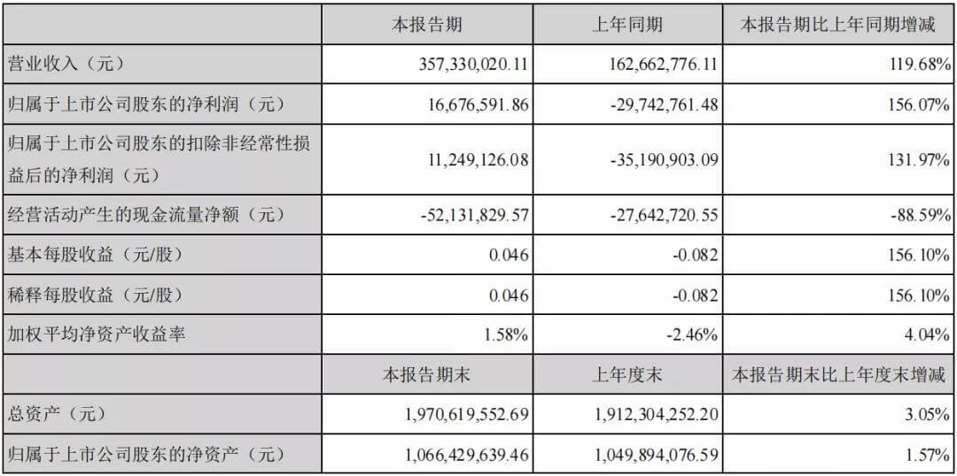 2021年上半年，氫能業(yè)務(wù)收入占比3%，氫能業(yè)務(wù)或?qū)⒊蔀楹衿招碌挠妫?jpg