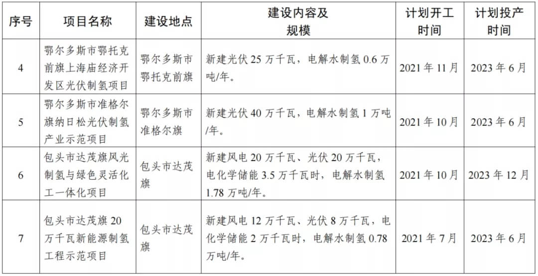 2021年內蒙古風能太陽能制氫項目清單：光伏1.85GW、風電369.5MW、制氫6.69萬噸.jpg