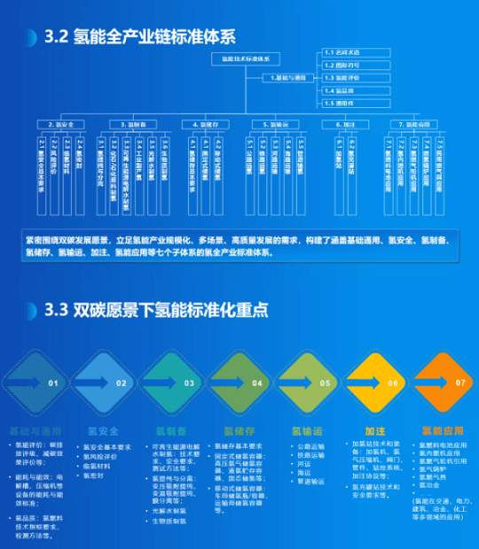 《氫能產業標準化白皮書》正式發布.png