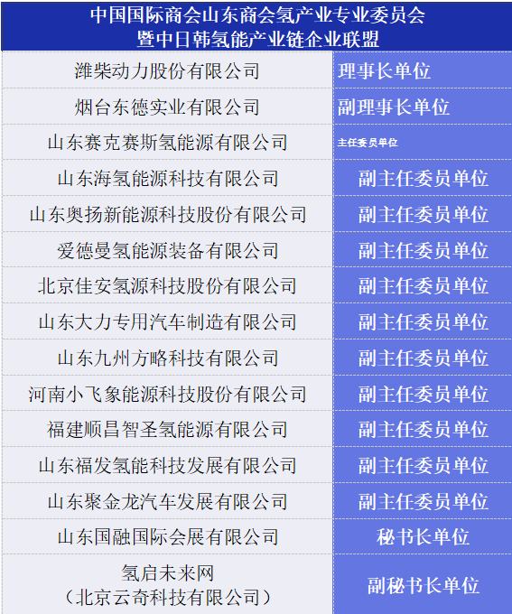中國國際商會山東商會氫產業專業委員會暨中日韓氫能產業鏈企業聯盟成立