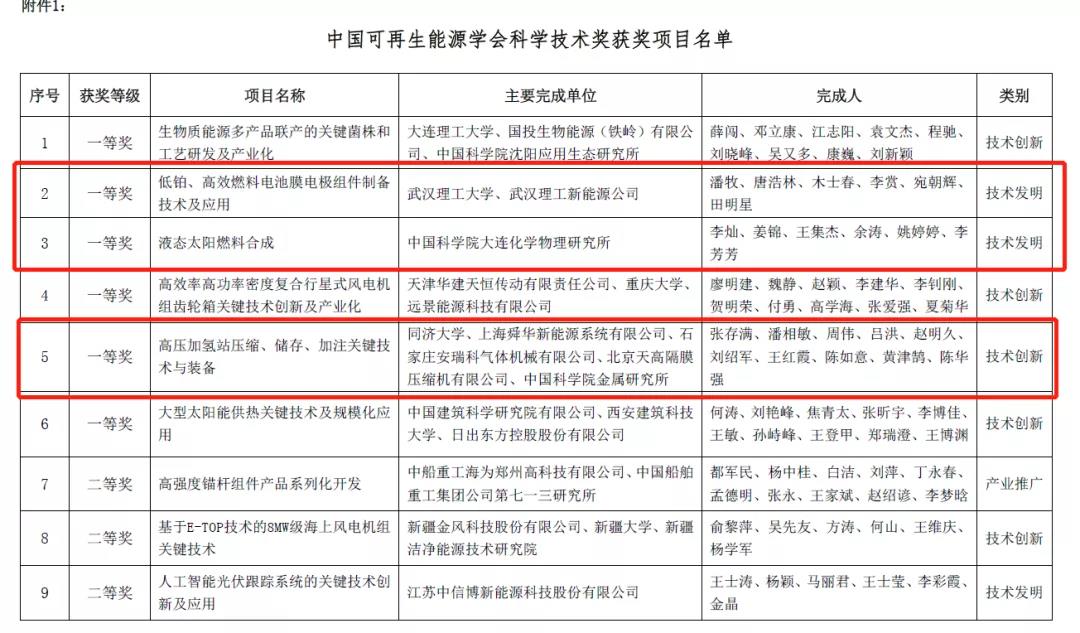首次！氫能項目斬獲“中國可再生能源學會科學技術獎”一等獎