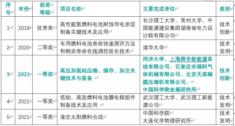 首次！氫能項目斬獲“中國可再生能源學會科學技術獎”一等獎