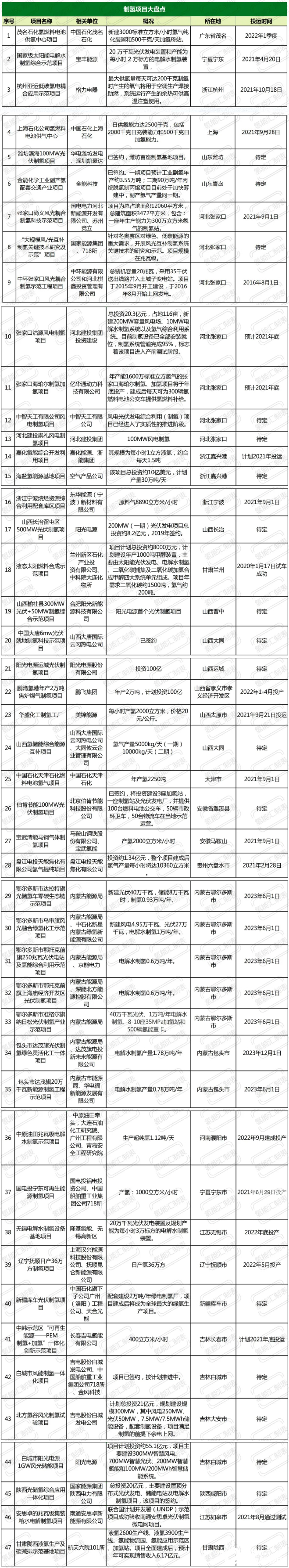 氫氣源頭有多少家底？ 一文盤點國內(nèi)制氫項目！.jpg