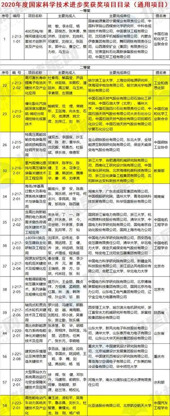 高可靠長(zhǎng)壽命鋰離子電池、儲(chǔ)氫技術(shù)等榮獲2020年國(guó)家科技進(jìn)步獎(jiǎng).jpg