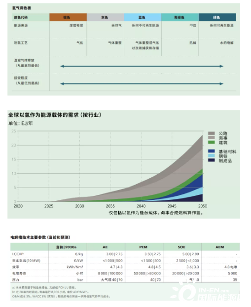 綠氫生產的4大技術和主要挑戰.png