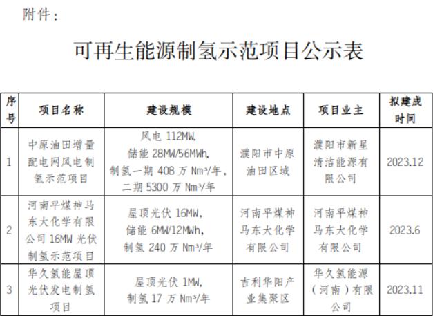 3個綠氫項目共5557萬標方/年！河南省可再生能源制氫示范項目公示.jpg