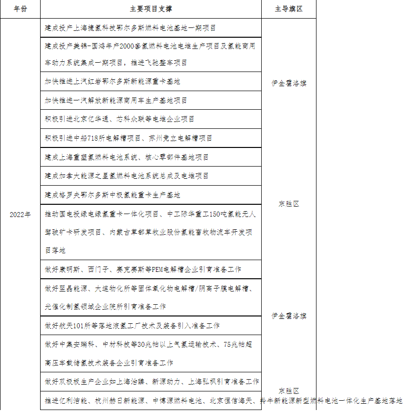 可再生氫產量達20萬噸/年、加氫站60座！鄂爾多斯印發氫能三年行動方案.png