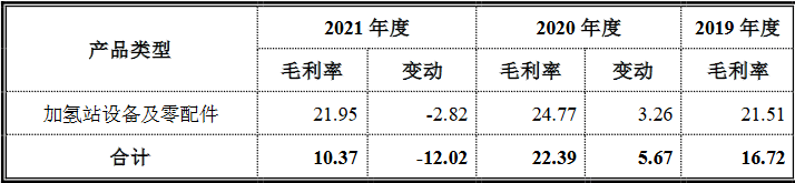 國富氫能科創版IPO，募資20億拓展電解槽和液氫新業務