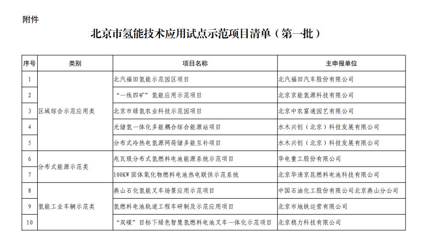 北京市氫能技術應用試點示范項目清單（第一批）