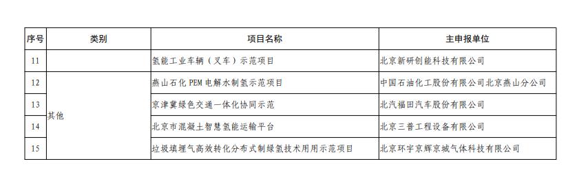北京市氫能技術應用試點示范項目清單（第一批）