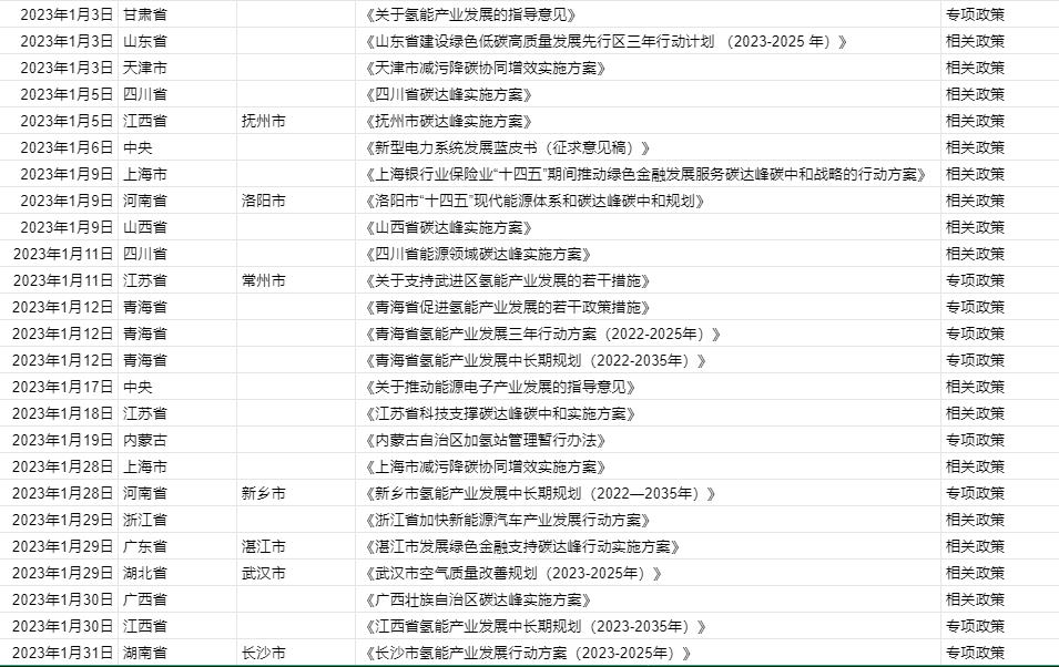 涉及17省市地區，2023年1月氫能政策速覽.jpg