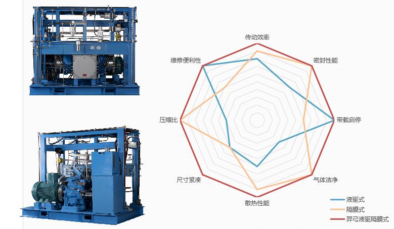 羿弓氫能站用式氫氣壓縮機大曝光！.jpg