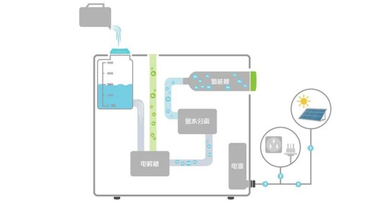 永安行發布全球首臺微型太陽能制充氫一體機.jpeg